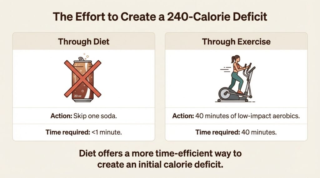 240 calorie deficit comparison - diet vs exercise effort