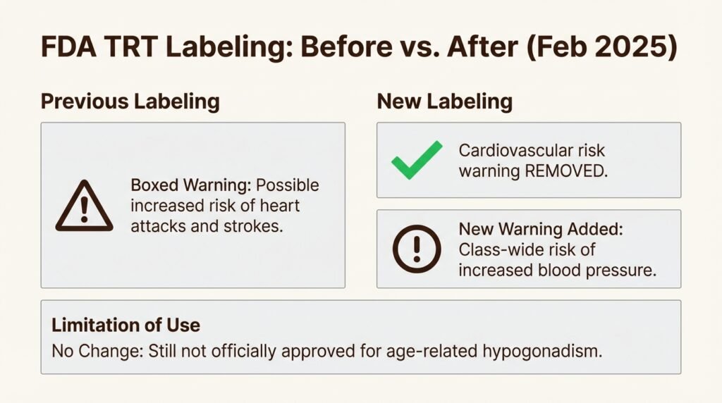 FDA TRT labeling changes before and after February 2025