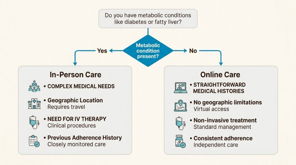 Decision framework for choosing between in-person and online GLP-1 care