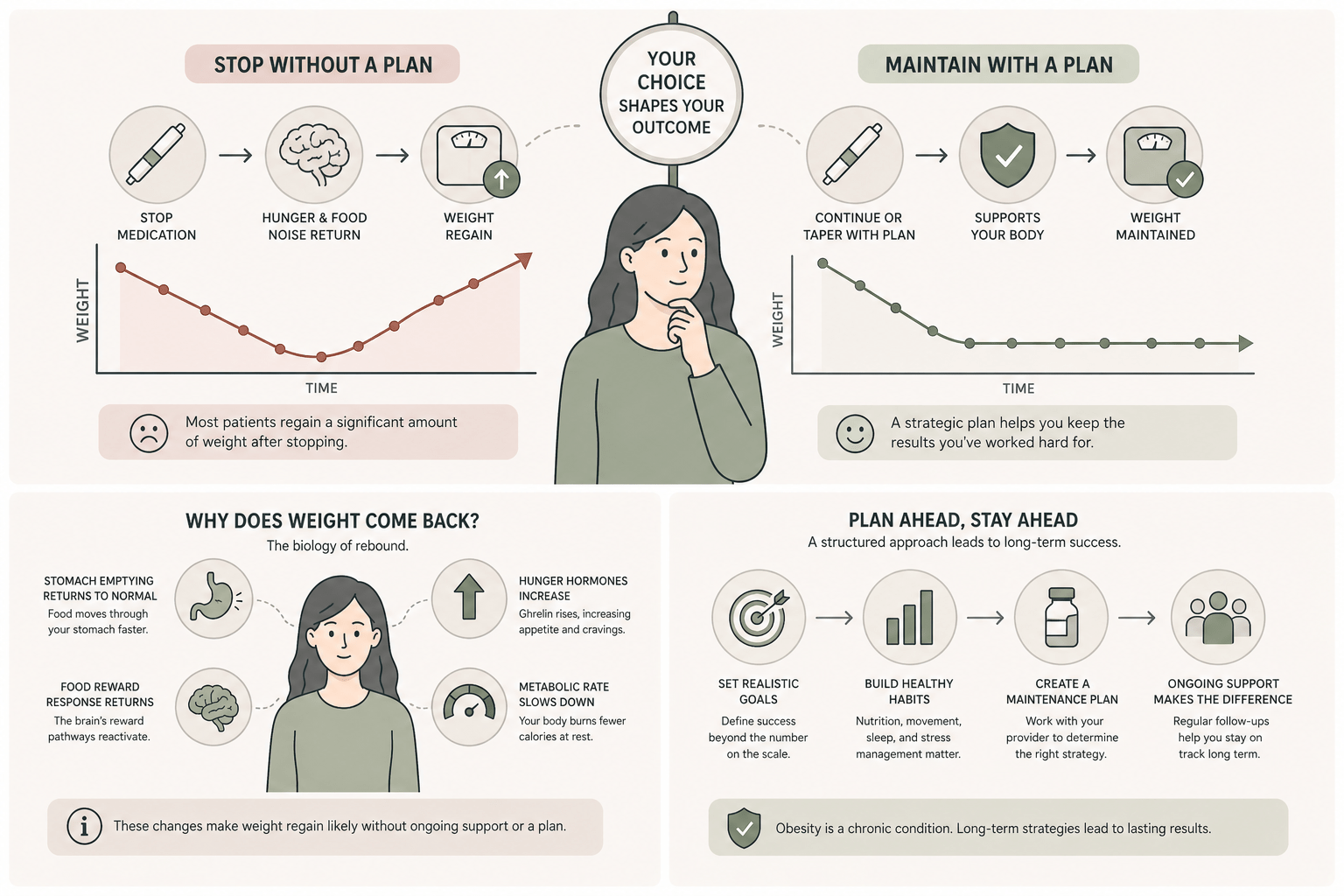 Infographic comparing stopping a GLP-1 without a plan versus maintaining with a plan, with the biology of rebound and a maintenance roadmap