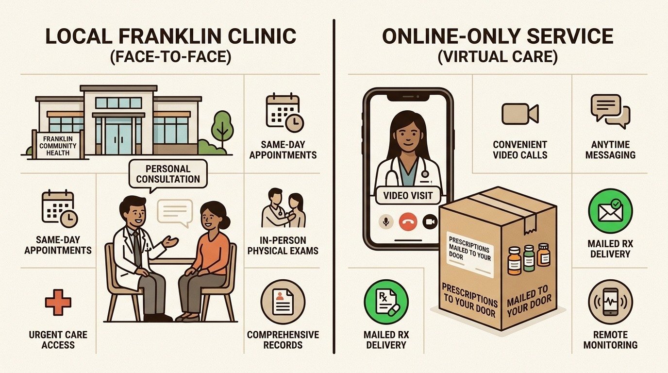 Split view showing in-person clinical support on one side and remote online telehealth consultation on the other