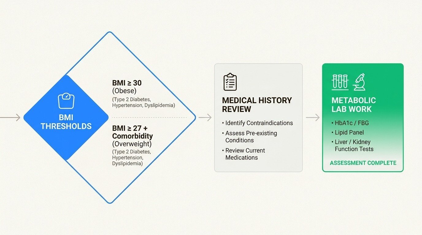 Rigorous screening checklist ensuring medical weight loss is safe and appropriate for each patient
