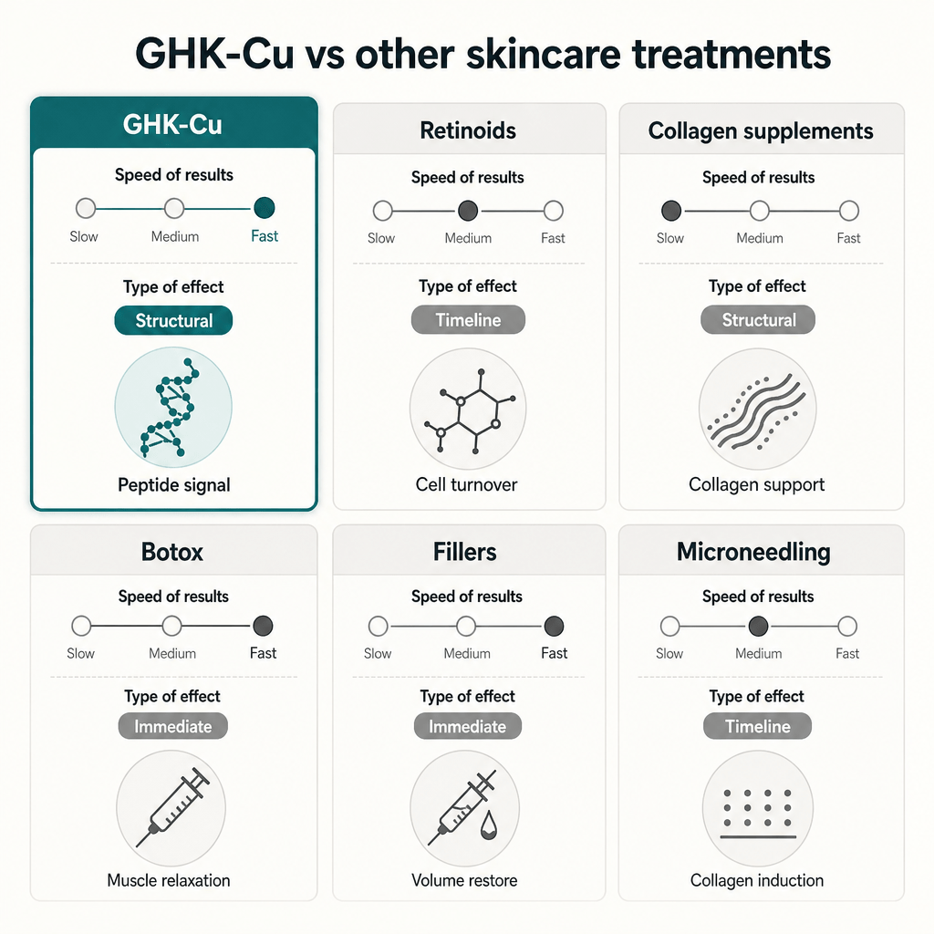 GHK-Cu versus retinoids, collagen supplements, neurotoxin injections, dermal fillers, and microneedling, comparing speed of results and type of effect across each option