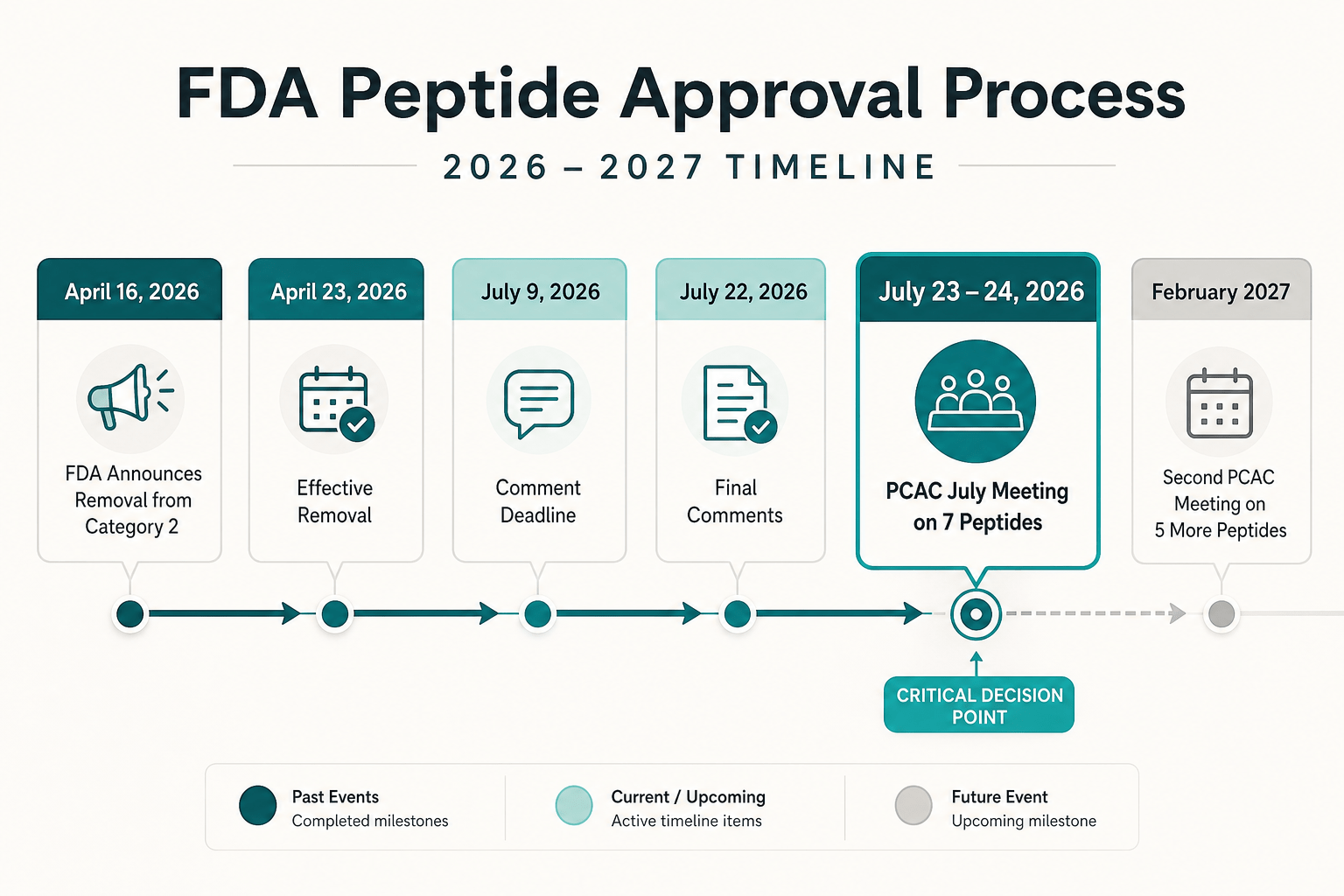 FDA peptide review timeline from the April 2026 announcement through the July PCAC meeting and February 2027 reviews