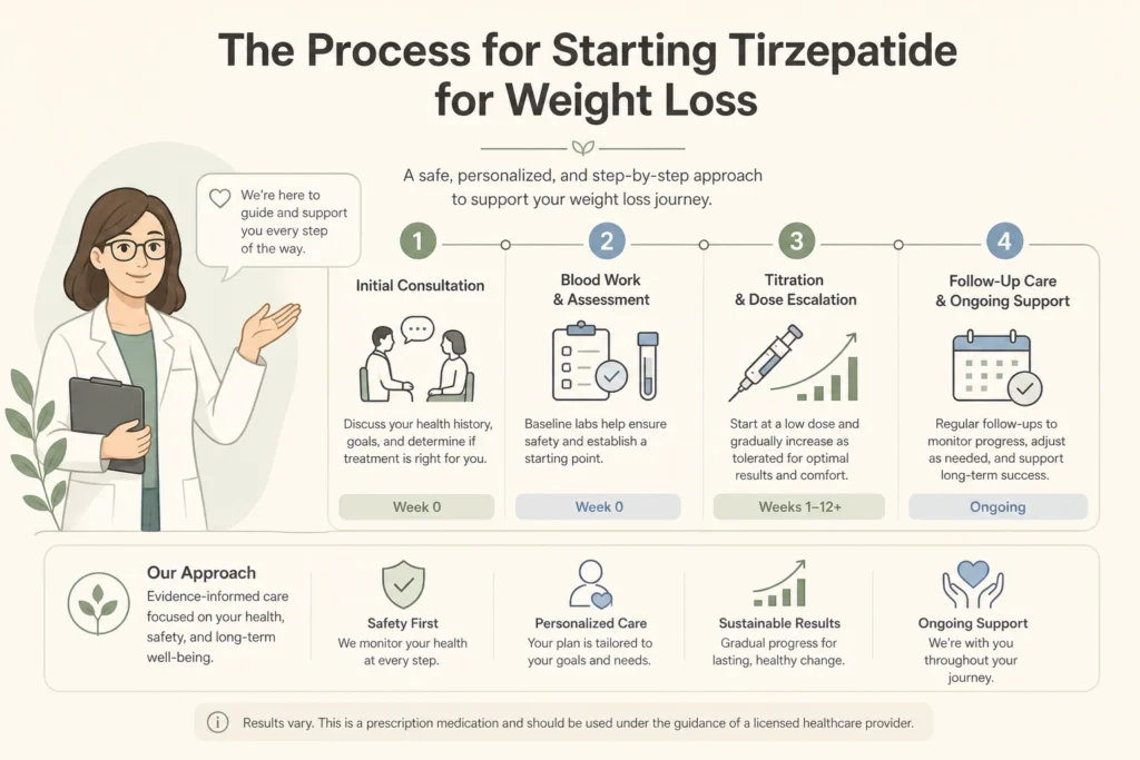 Supporting illustration for Tirzepatide in Franklin, TN: Availability and How to Start in a modern medical wellness setting