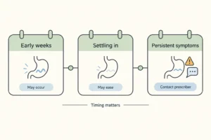 Illustration of GLP-1 Side Effects by Week: What Is Normal, What Passes, What to Report in a modern medical wellness setting